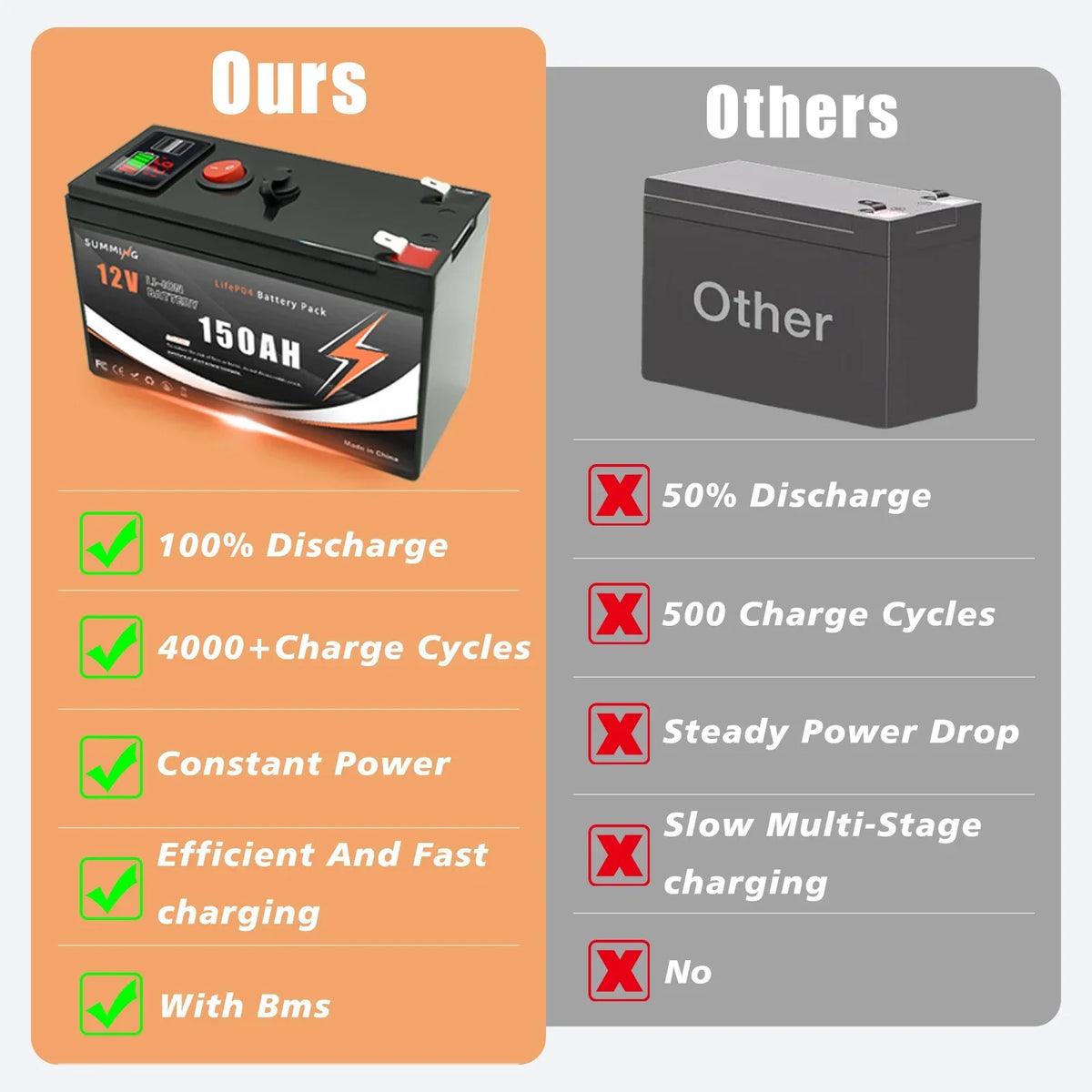 SUMMING 12V 150Ah LiFePO4 Deep Cycle Battery for Solar Power